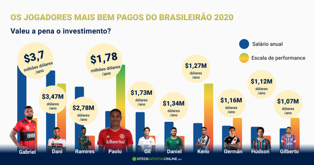 Os jogadores mais bem pagos do Brasileirão 2020